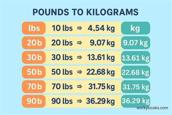 3.6 kg to lbs - 3.6 kilograms to pounds Conversion by NCESC