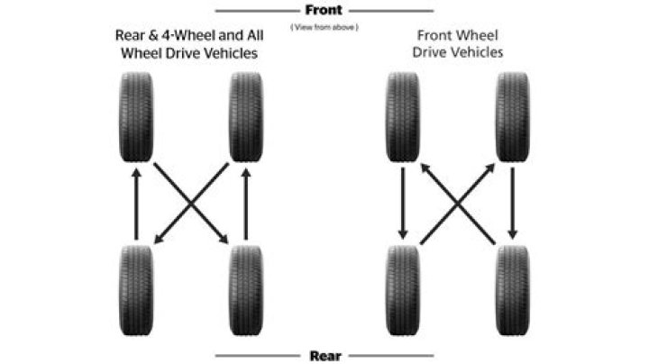 Does Big O Tires rotate tires for free? ·