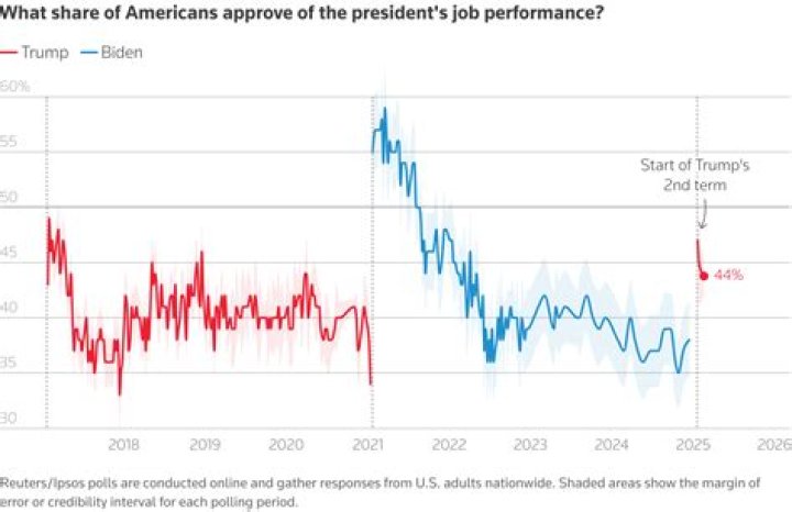 Unraveling The Dynamics Of Approval Ratings