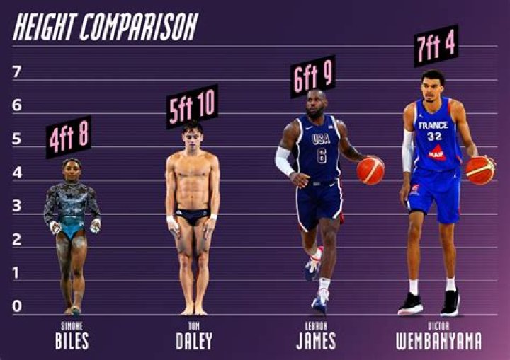 Unraveling An Exceptional Height At 14